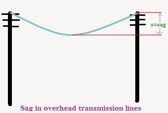 Produktivitet Rund Plante What is Sag & Tension in transmission lines & Formula Calculation -  Electrical Engineering Info