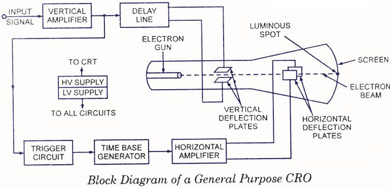 Cathode Ray Oscilloscope Working Principle & Construction
