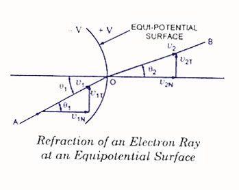 Cathode Ray Oscilloscope Working Principle & Construction