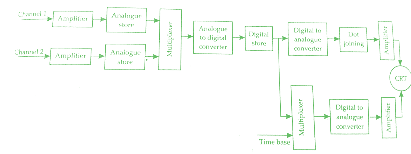 block-diagram-digital-storage-oscilloscope-construction-working-principle