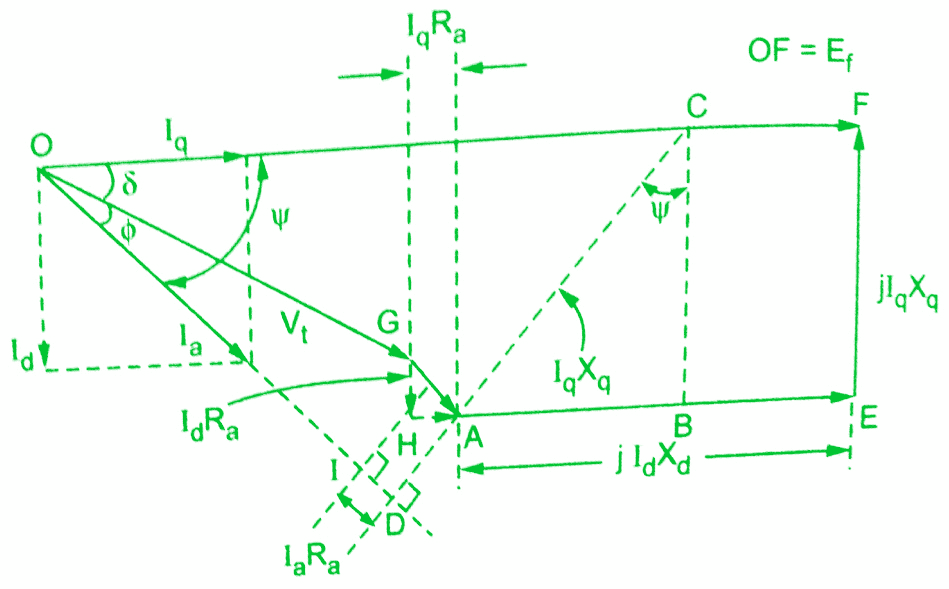 blondel-two-reaction-theory-salient-pole-alternators