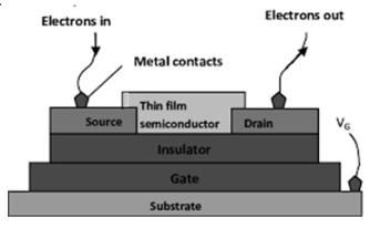 Thin Film Transistor construction